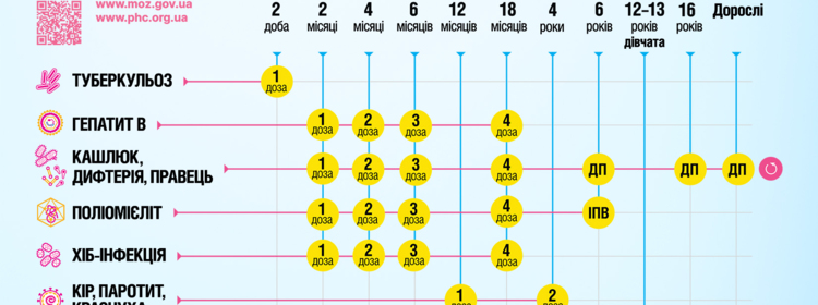 З 1 січня 2026 року зазнає оновлення національний Календар  профілактичних щеплень України
